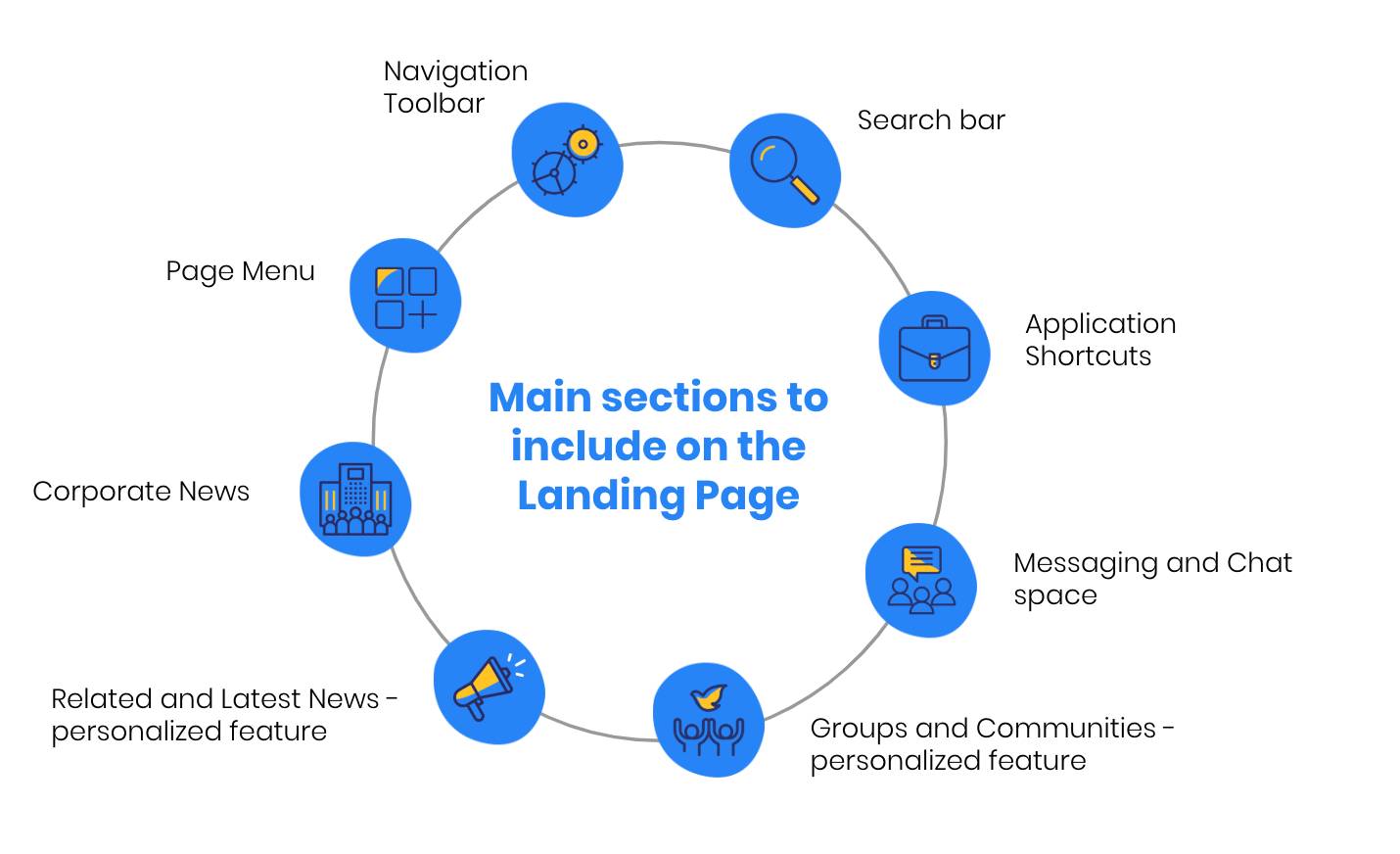 Main Sections To Include On The Landing Page - LumApps Intranet