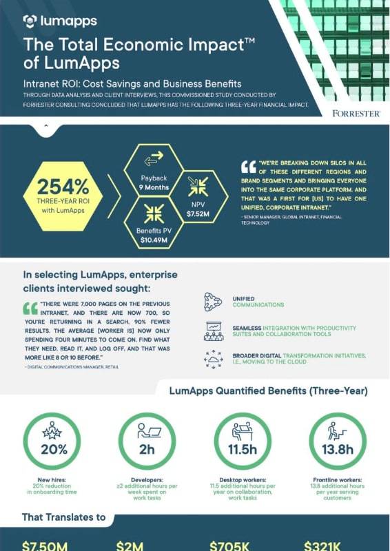 Forrester TEI Lumapps Infographic Cover