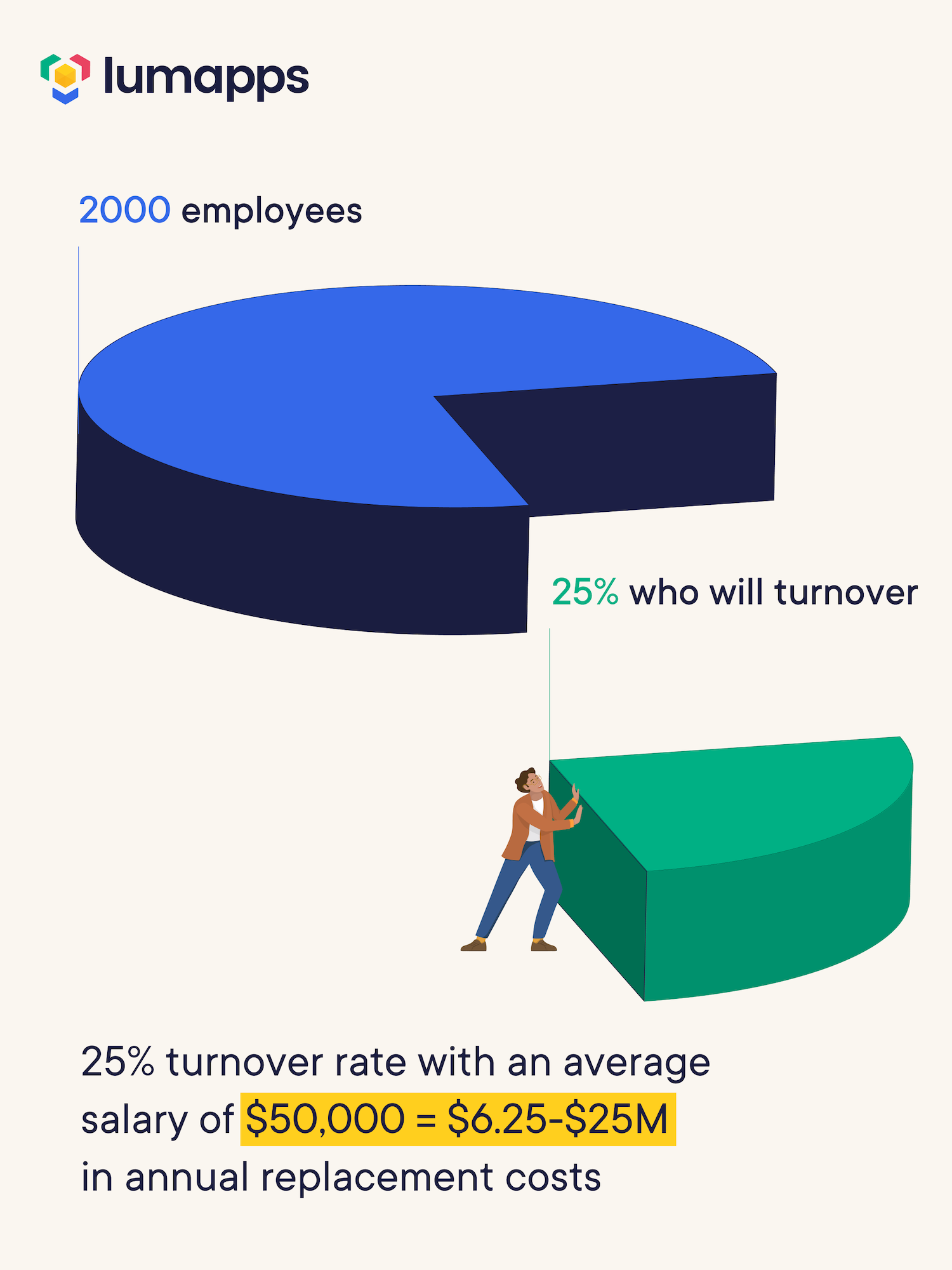 Employee Journey Retention Blog - Turnover Chart