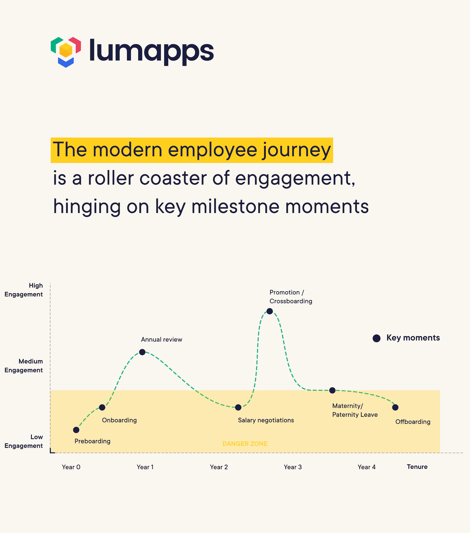 Employee Journey Retention - Roller Coaster Graphic